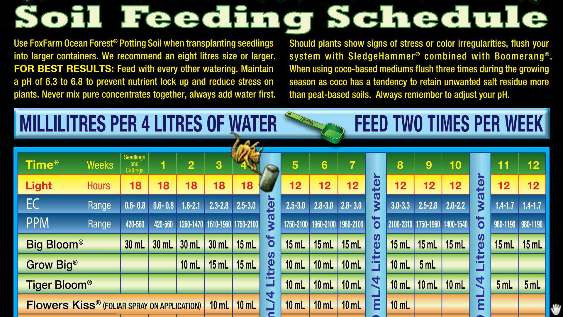 Autoflower feeding schedule fox farm